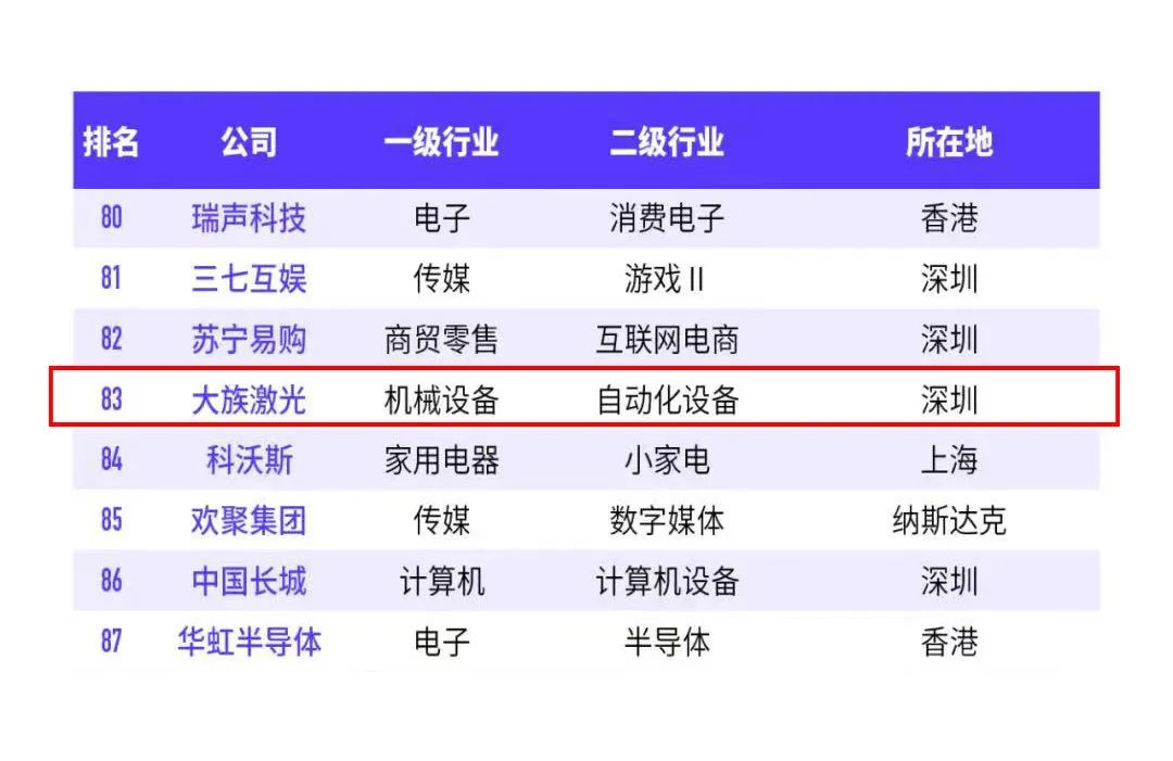 集团新闻 | 2022福布斯中国数字经济100强发布 大族激光成功入选